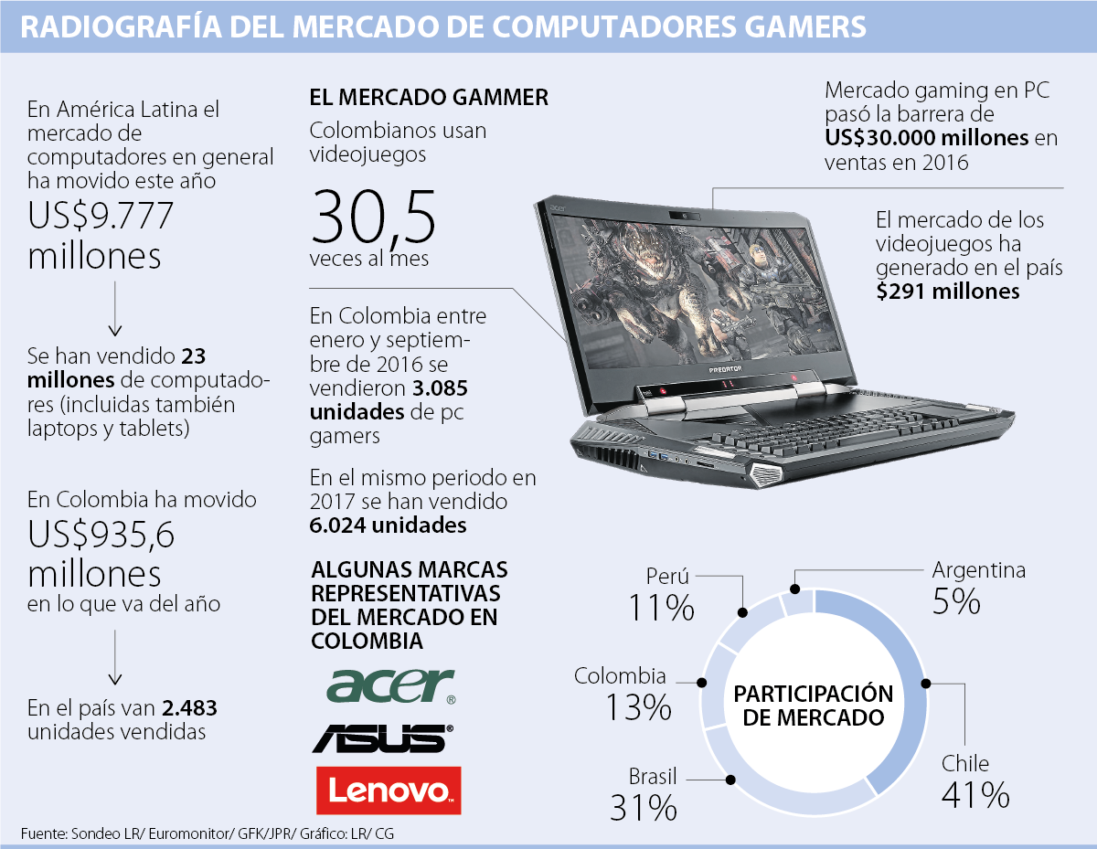 Mercado de PC para gamers creció 96 en un año en el país