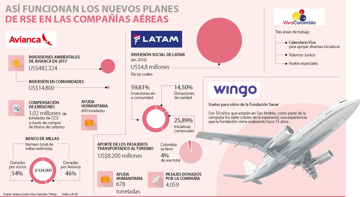 Las Apuestas De Las Aerol Neas En Sus Planes De Rse