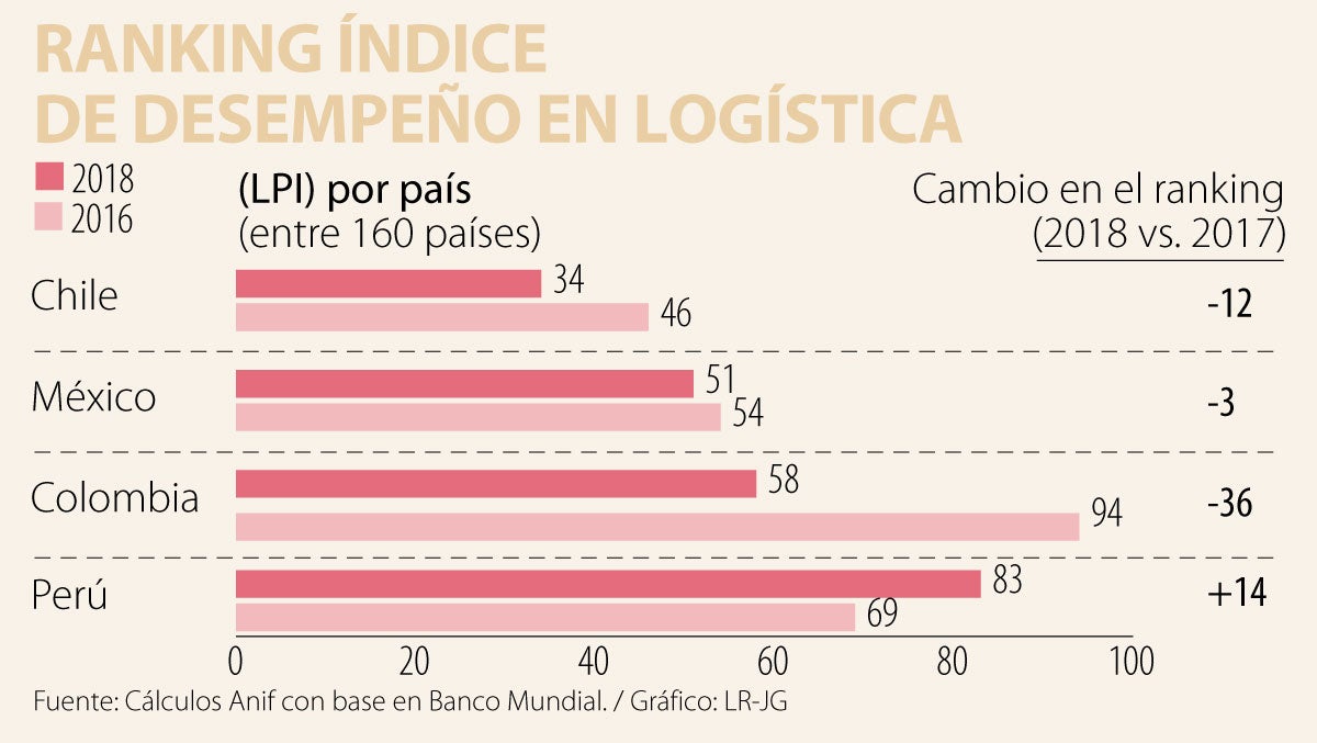 Log Stica Del Transporte Ndice Del Banco Mundial Lpi