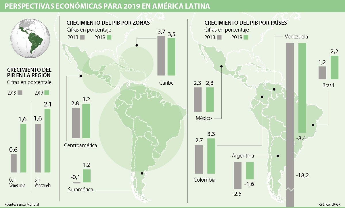 Crecimiento de América Latina sería de 1 6 para 2019 según el Banco