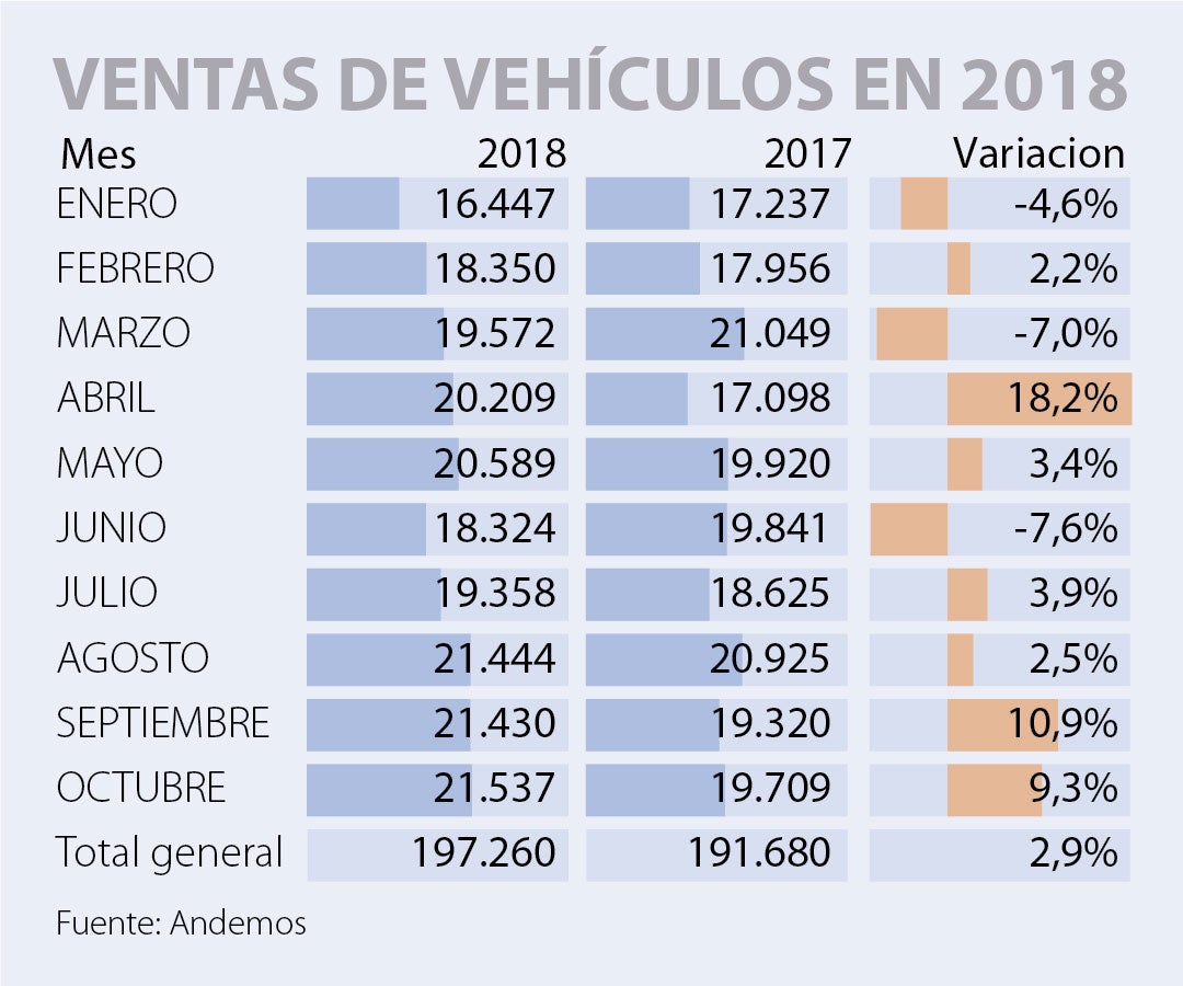 Ventas de vehículos crecieron 9 3 en octubre con 21 537 unidades