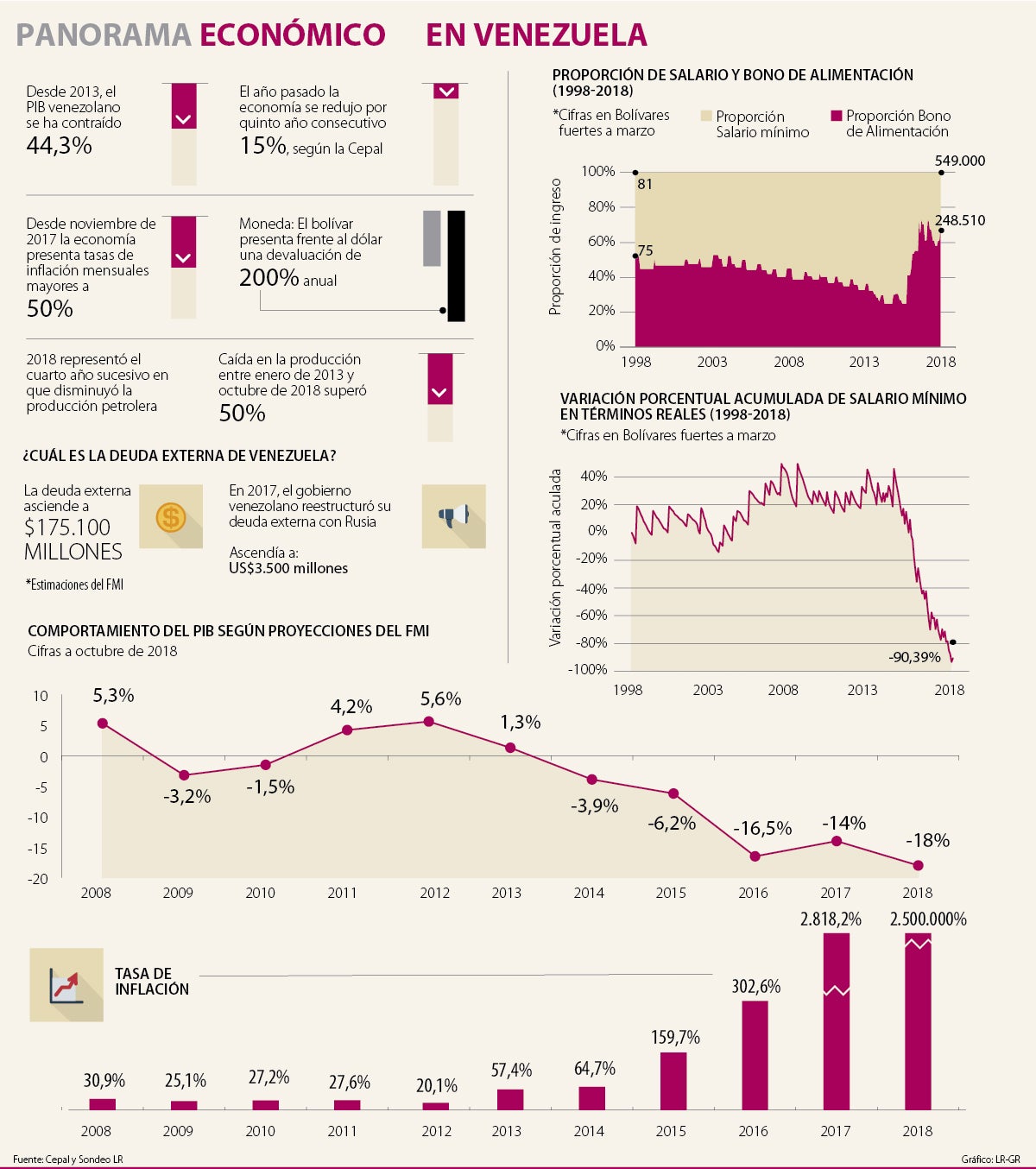 Con Maduro en el poder la economía venezolana se contrajo 44 3 en los