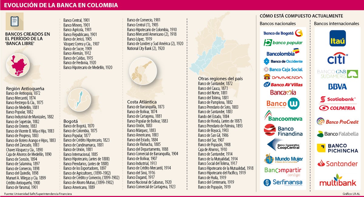 El sistema financiero colombiano pasó de 95 bancos a 13 conglomerados