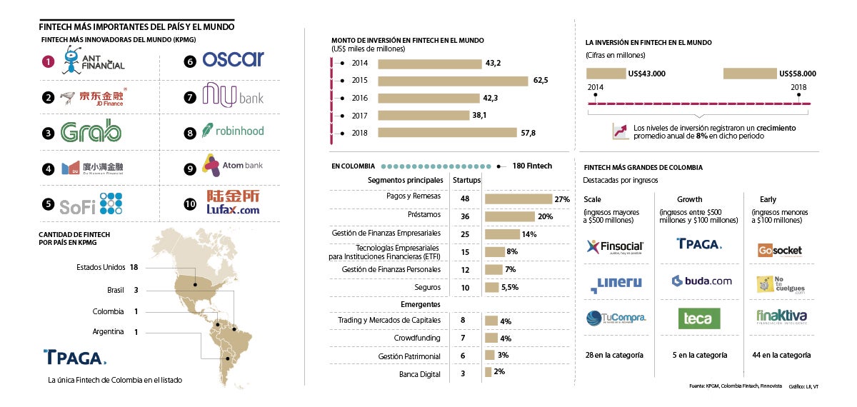 Las Fintech Atraen Us Millones En El Mundo