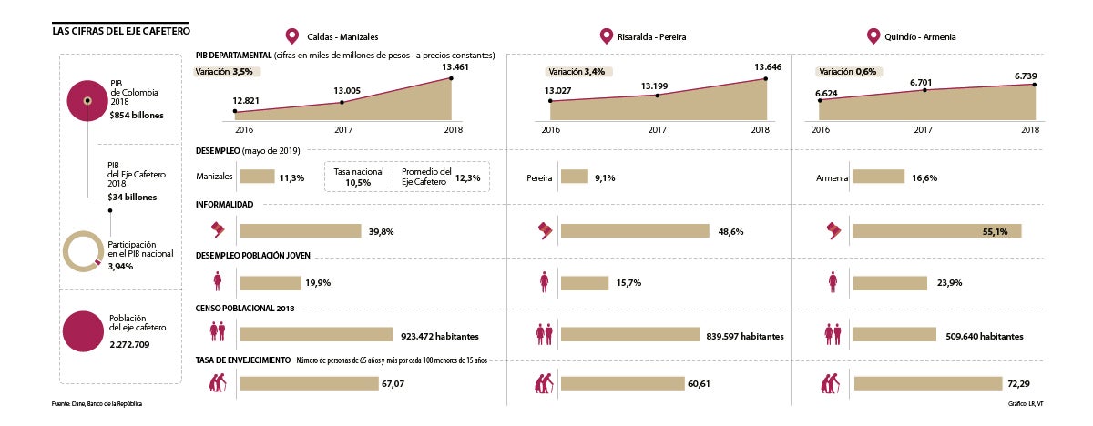 El Eje Cafetero Participa Con 4 En El PIB Nacional Y Representa 4 7
