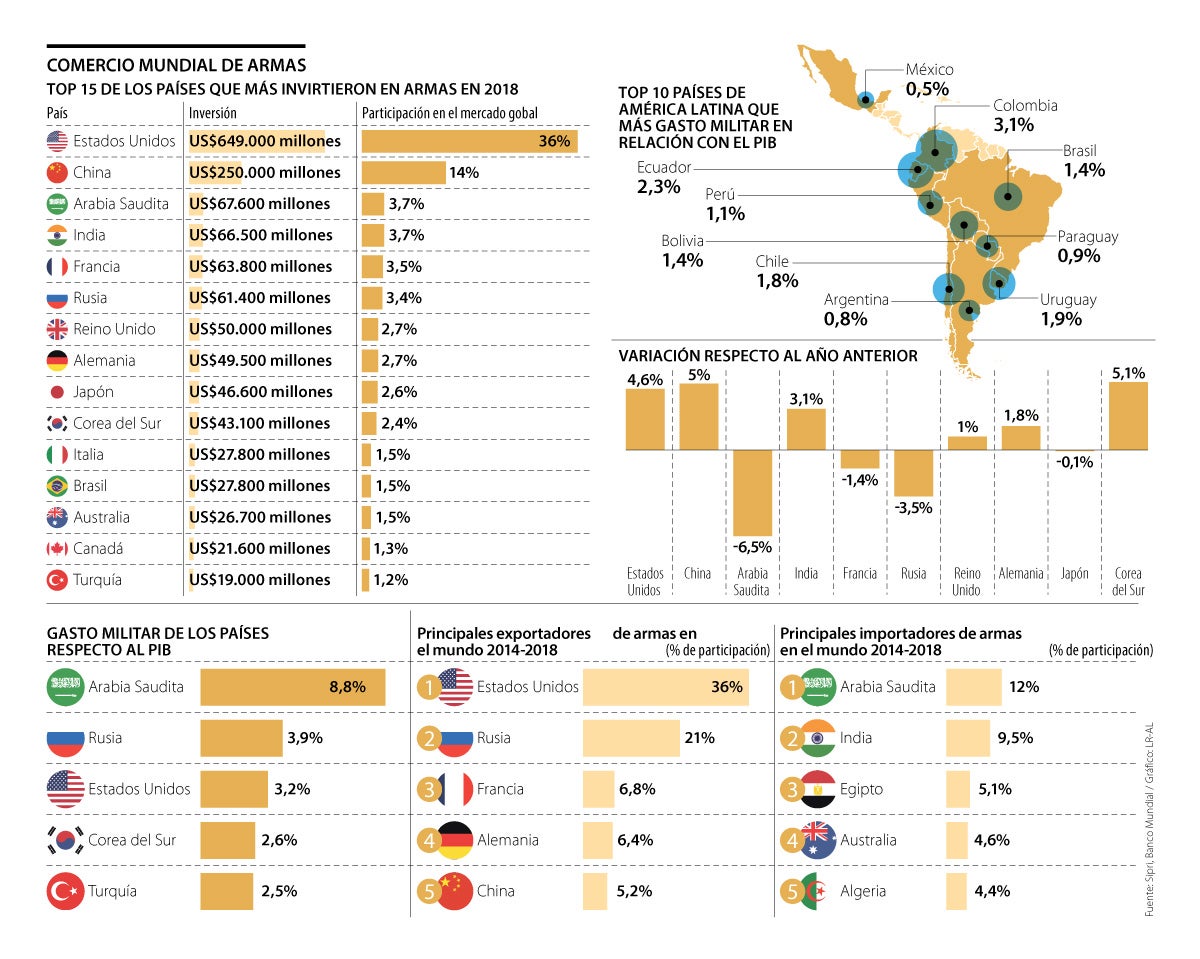 El Gasto Militar De Colombia Es El M S Alto De La Regi N Supera Los Us