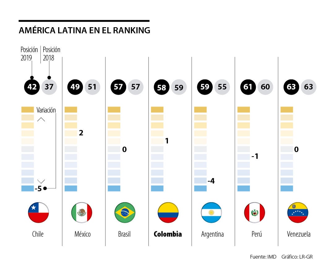 Ranking de competitividad digital mundial Últimas noticias económicas