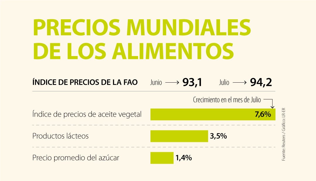 Los Precios Mundiales De Los Alimentos Subieron En Julio De Acuerdo