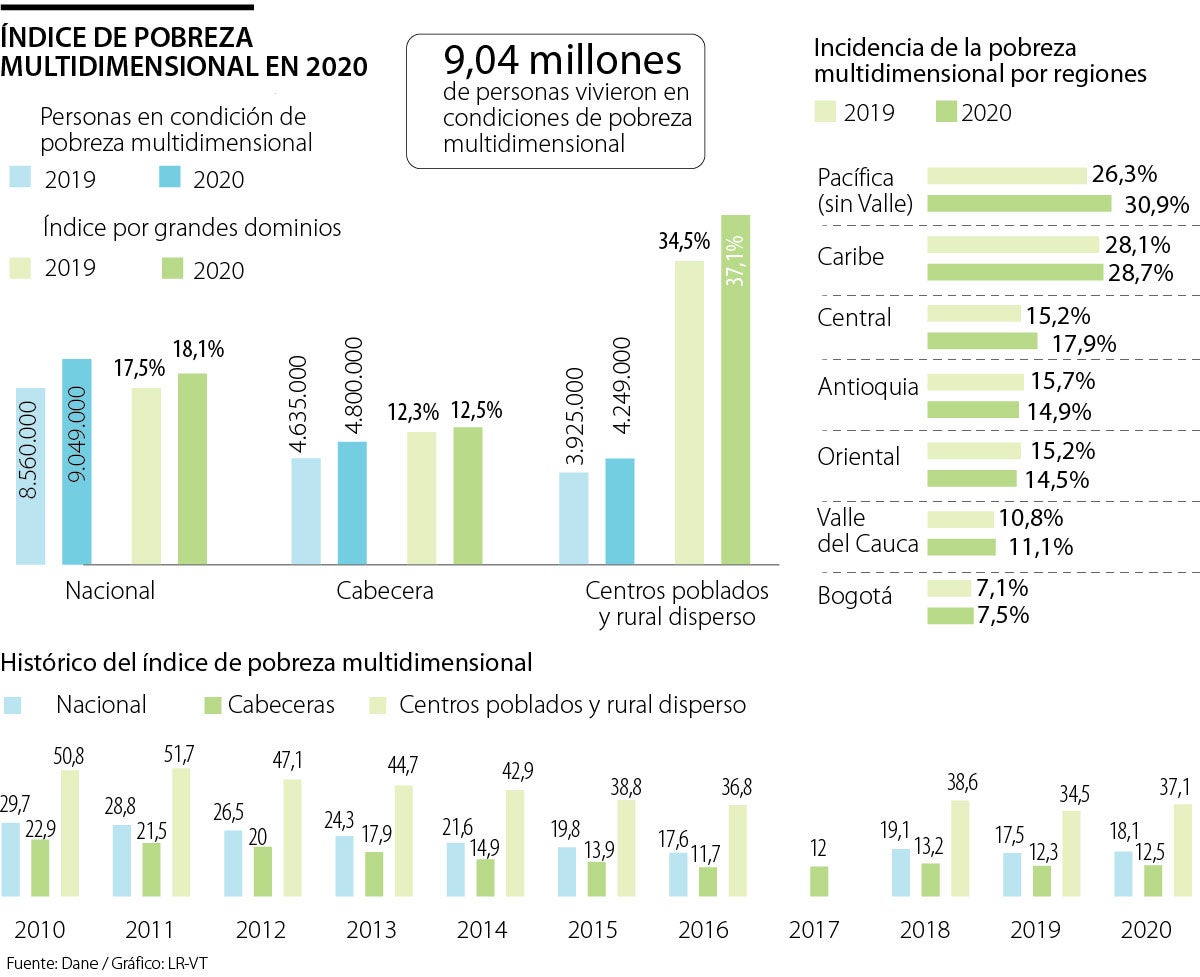 En 2020 Nueve Millones De Colombianos Quedaron En Pobreza Multidimensional