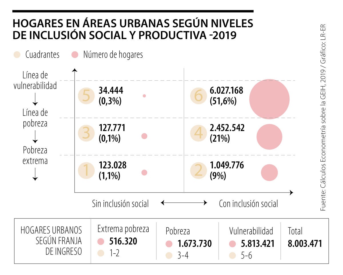 Una estrategia de inclusión productiva para lograr un gran empujón