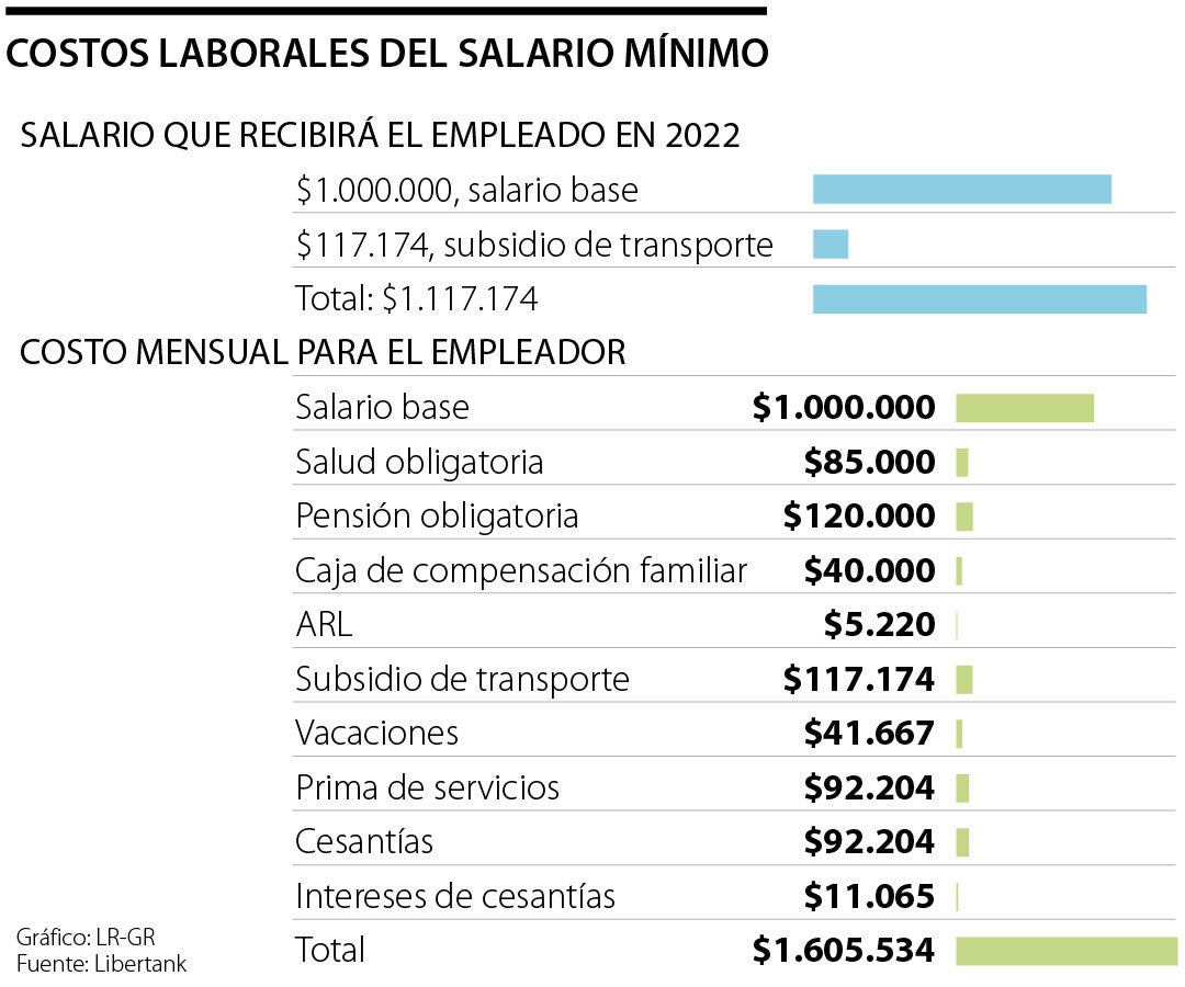 Deducciones Salario Minimo 2023 Colombia Company Salaries 2023 CLOUD