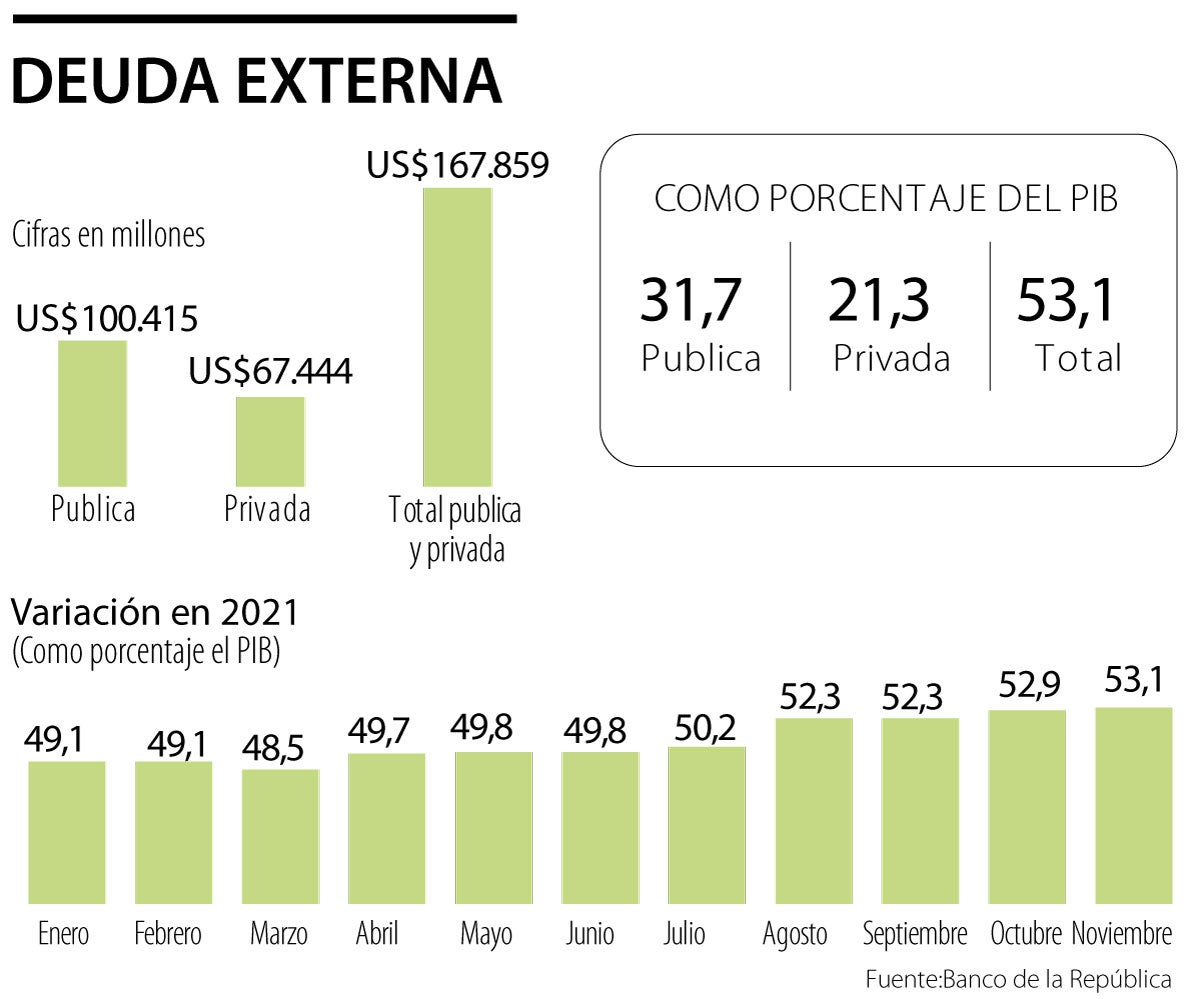 La Deuda Externa Subi A Y Lleg A Us Millones En