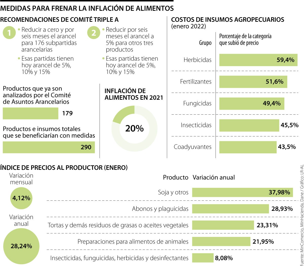 Colombia Se establecerá arancel de 0 para 176 insumos del agro para