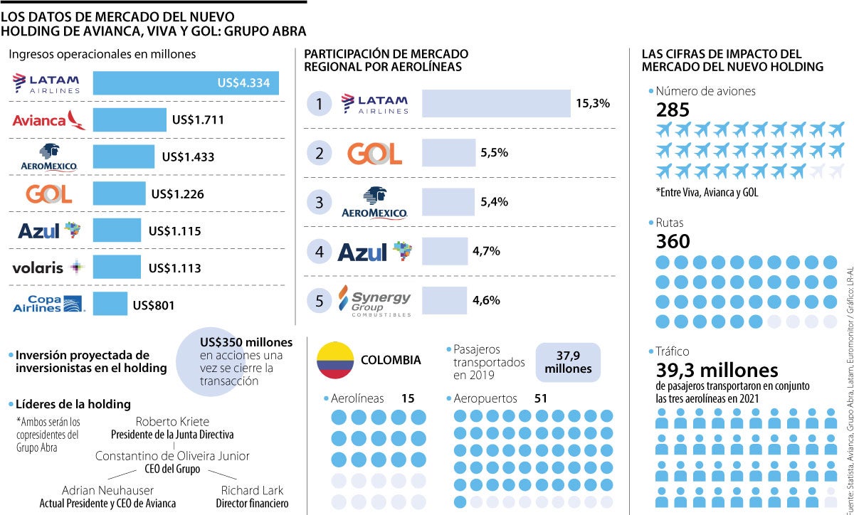 Avianca Viva Y Gol Crearon Grupo Abra Para Buscar Del Mercado En