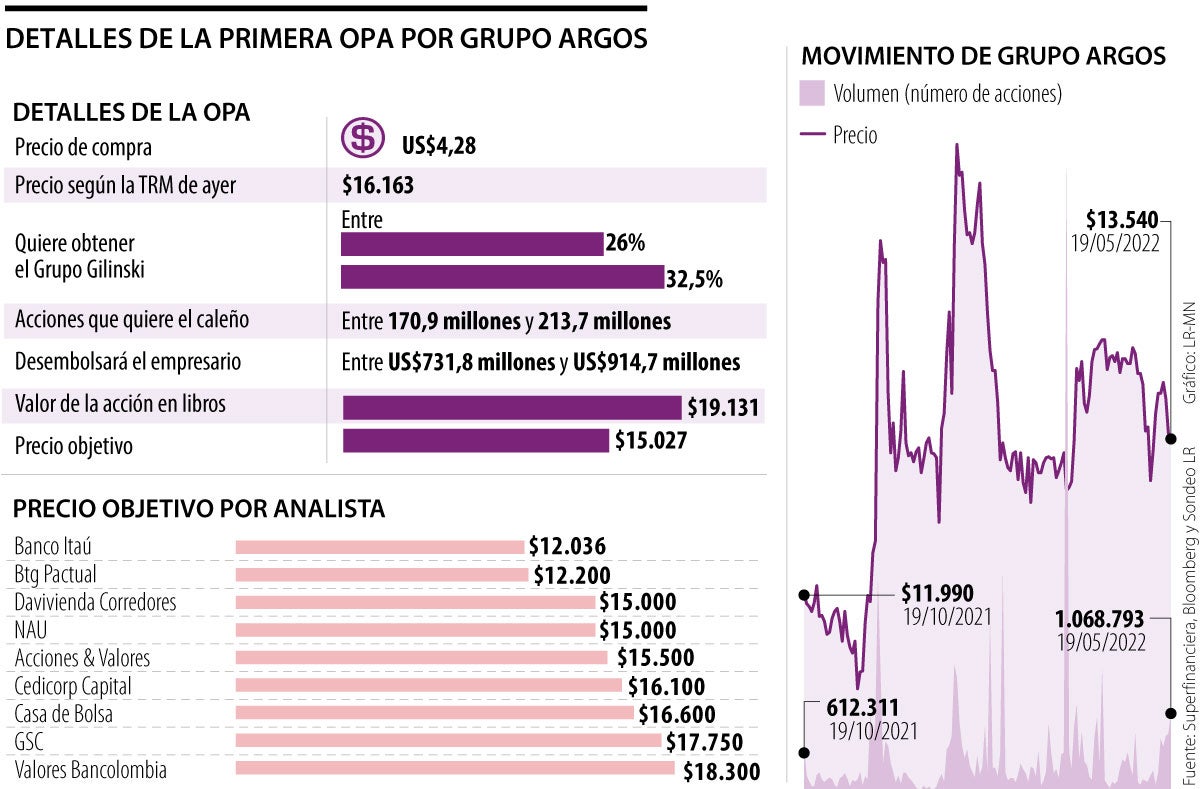 Por qué Jaime Gilinski decidió aumentar el precio ofrecido en la OPA