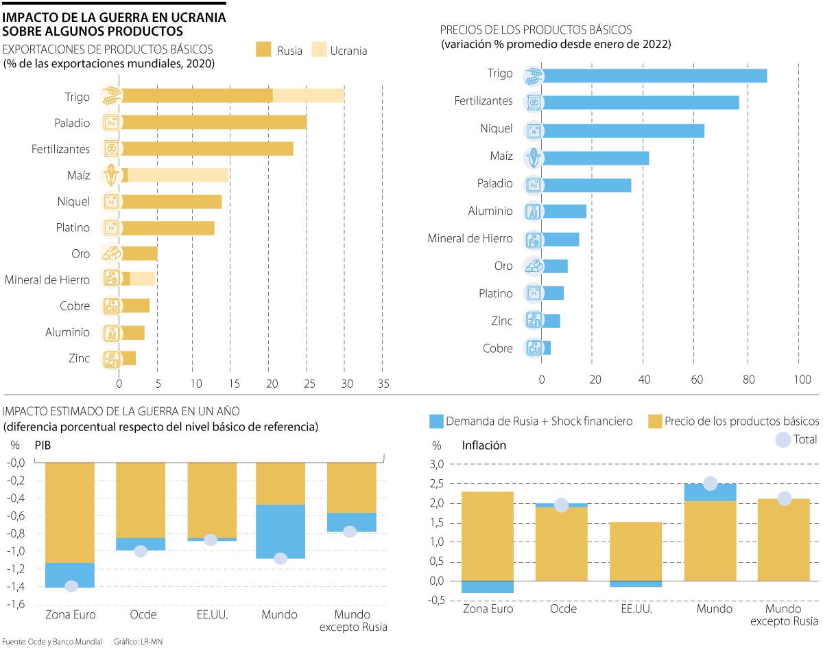 Guerra En Ucrania Podr A Causar Una Crisis Alimentaria En Am Rica Latina Y El Caribe