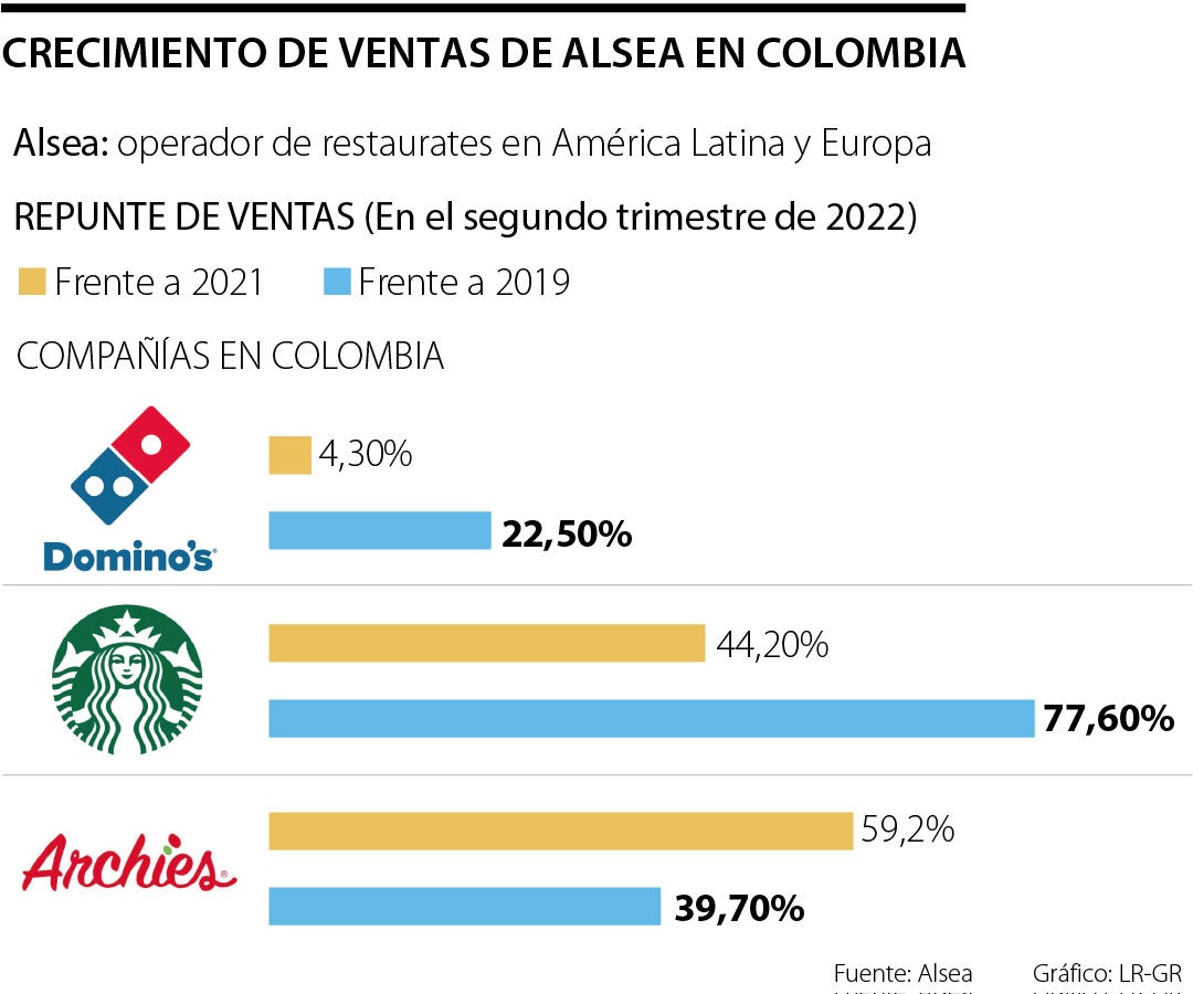 Dominos Pizza Starbucks Y Archies Presentaron Un Repunte De Sus