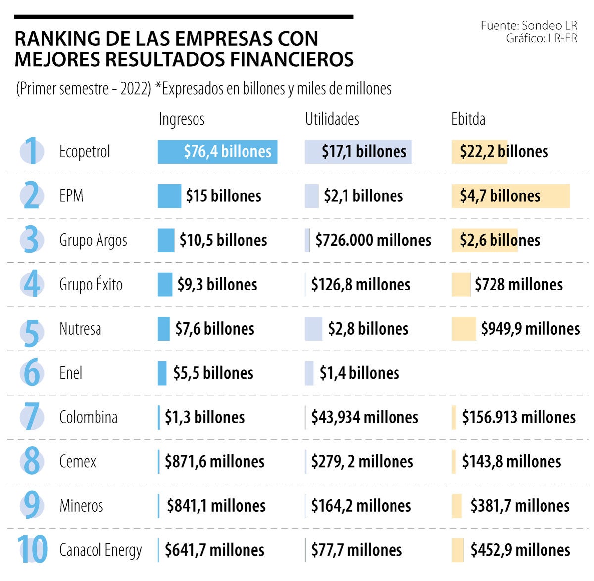 Con 10 5 Billones En Ingresos El Grupo Argos Es La Tercera Empresa