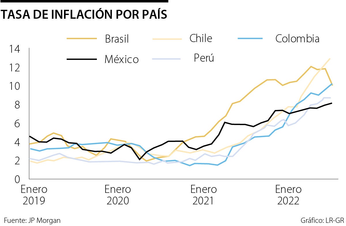 La Inflaci N En Am Rica Latina Empieza A Ceder Ahora Nuevas