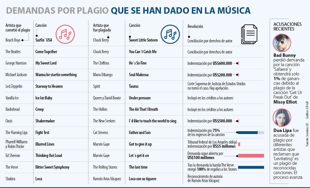 Plagios en la industria musical qué son y cómo responder ante una