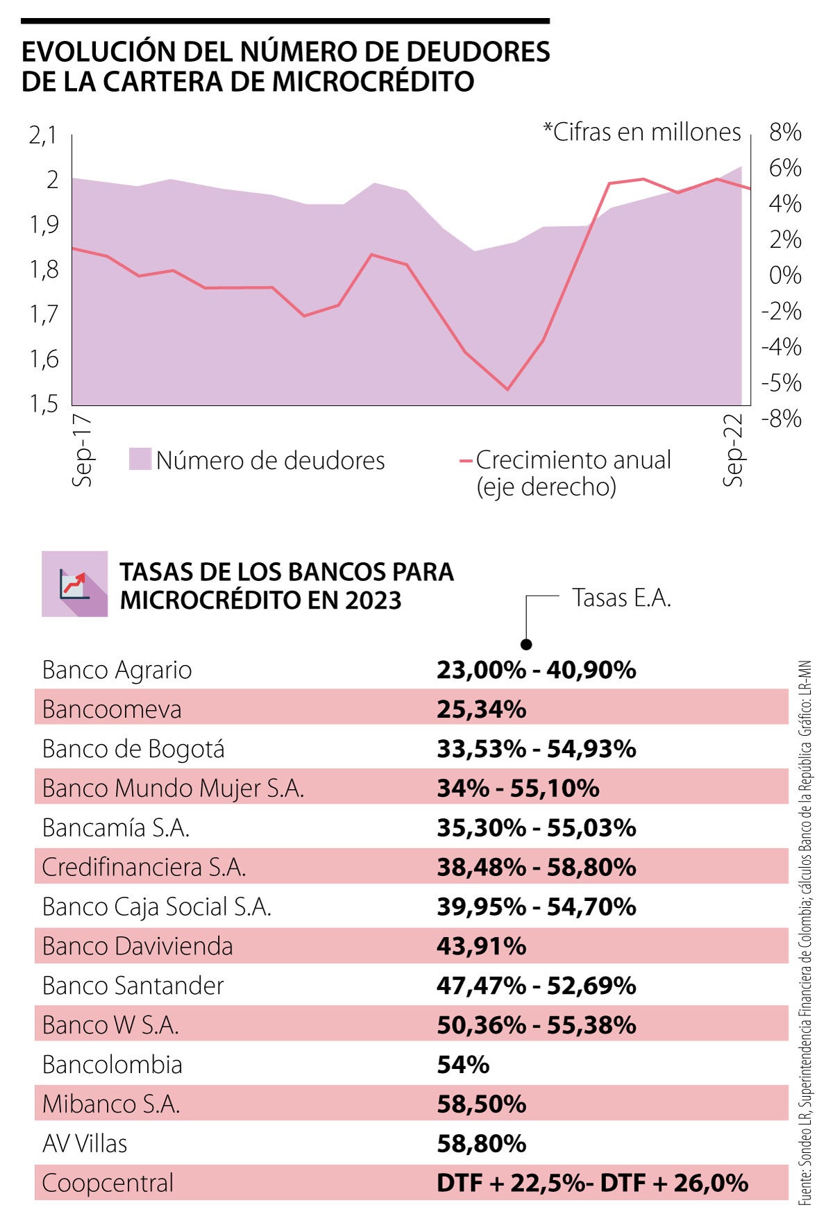 Los bancos que tienen las tasas de microcrédito más lejanas y cercanas