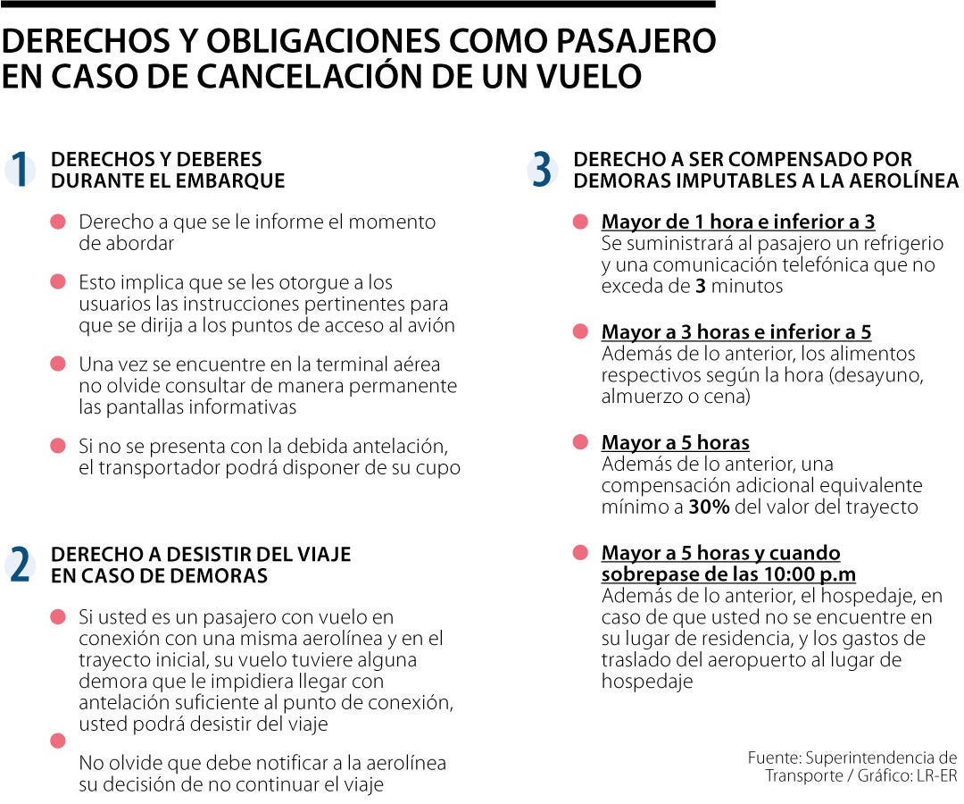 Derechos y obligaciones como pasajero en caso de cancelación o retraso