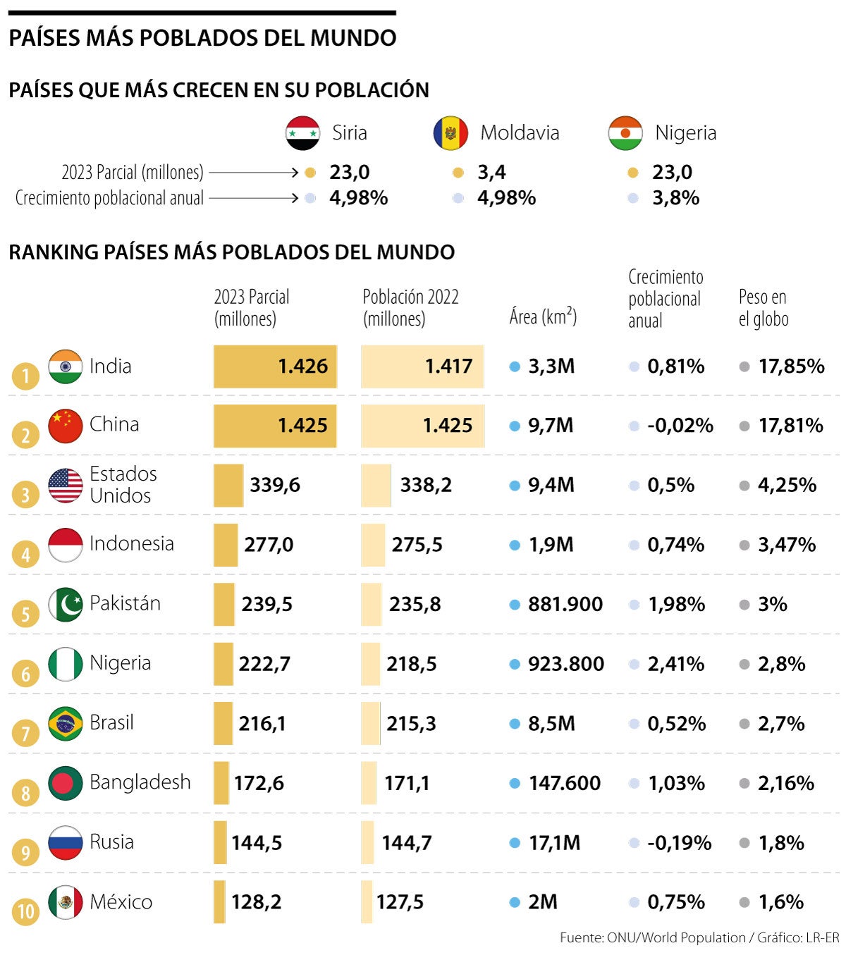 Los países menos desarrollados son los que más reportan aumentos en su