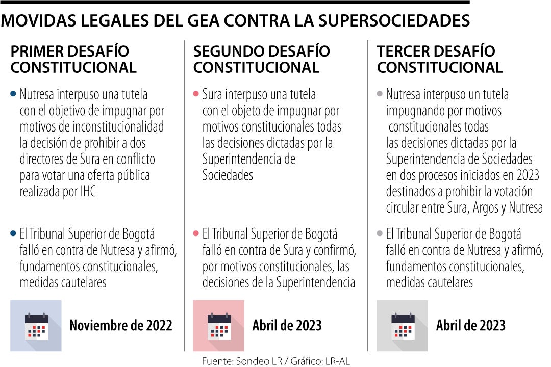 La hoja de ruta de los principales líos judiciales en contra del GEA y