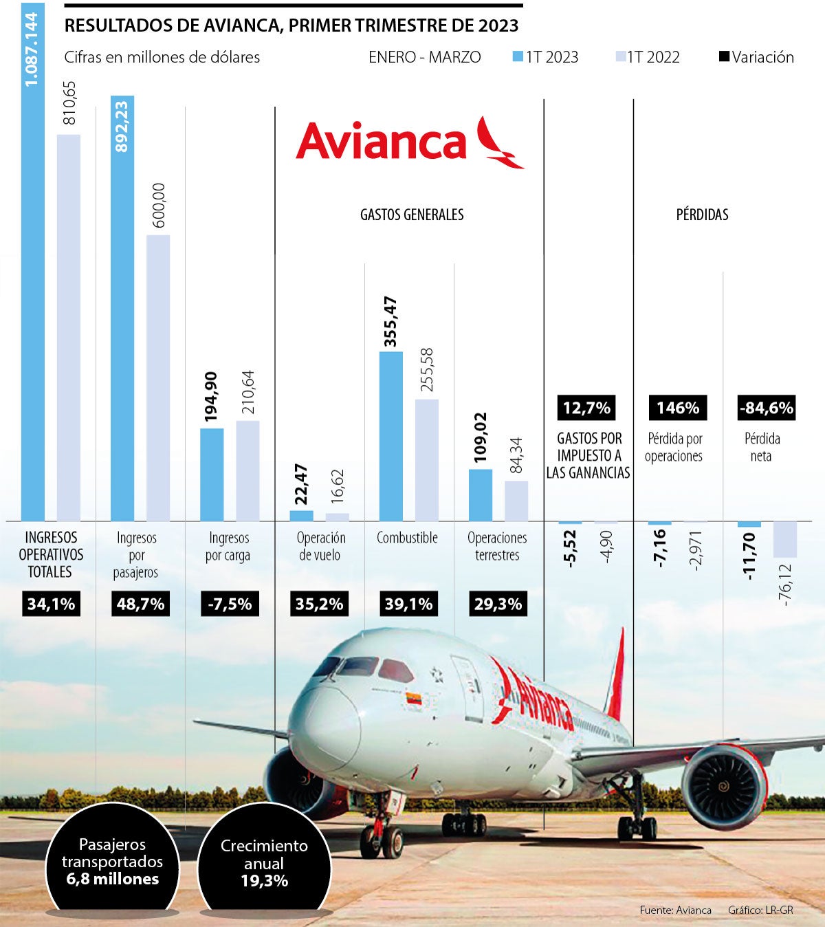 Avianca redujo pérdidas 84 pese a un trimestre estacionalmente débil