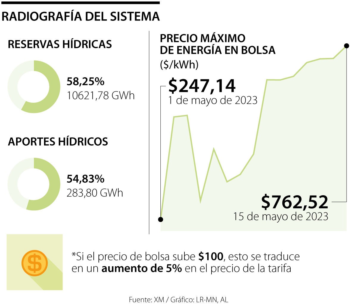 Precio De Energ A En Bolsa Toc M Ximos De Este A O Se Afectar