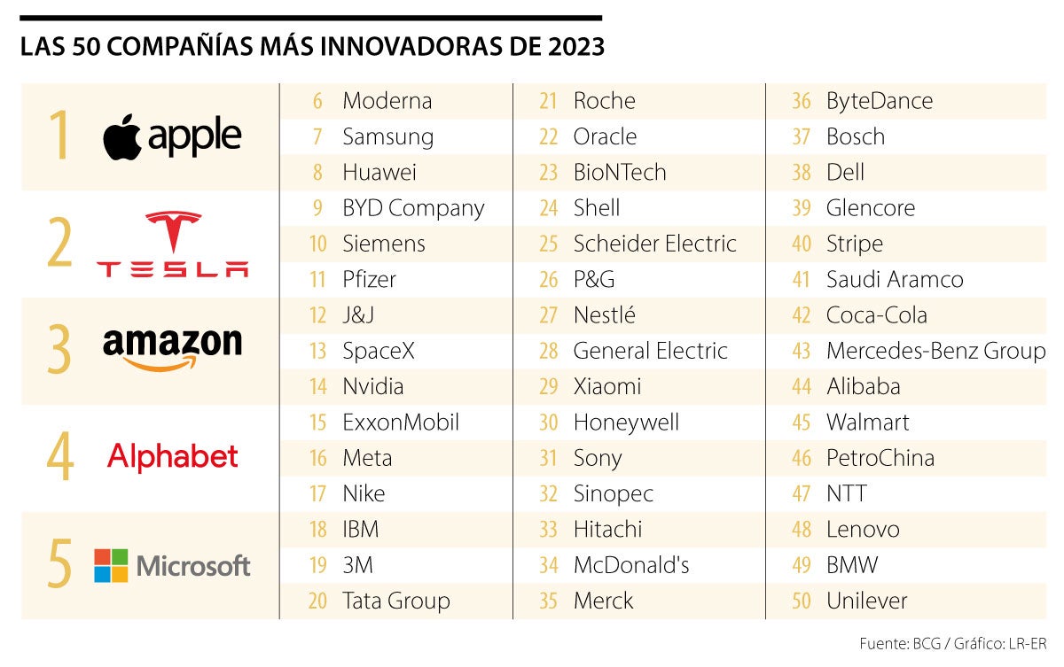 Apple Tesla y Amazon lideran el ranking de las empresas más