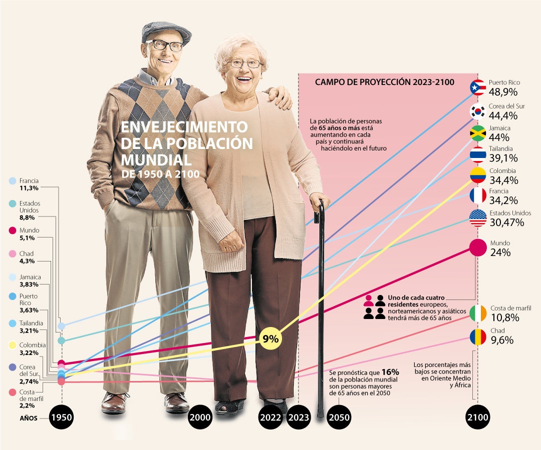 Envejecimiento en la población mundial