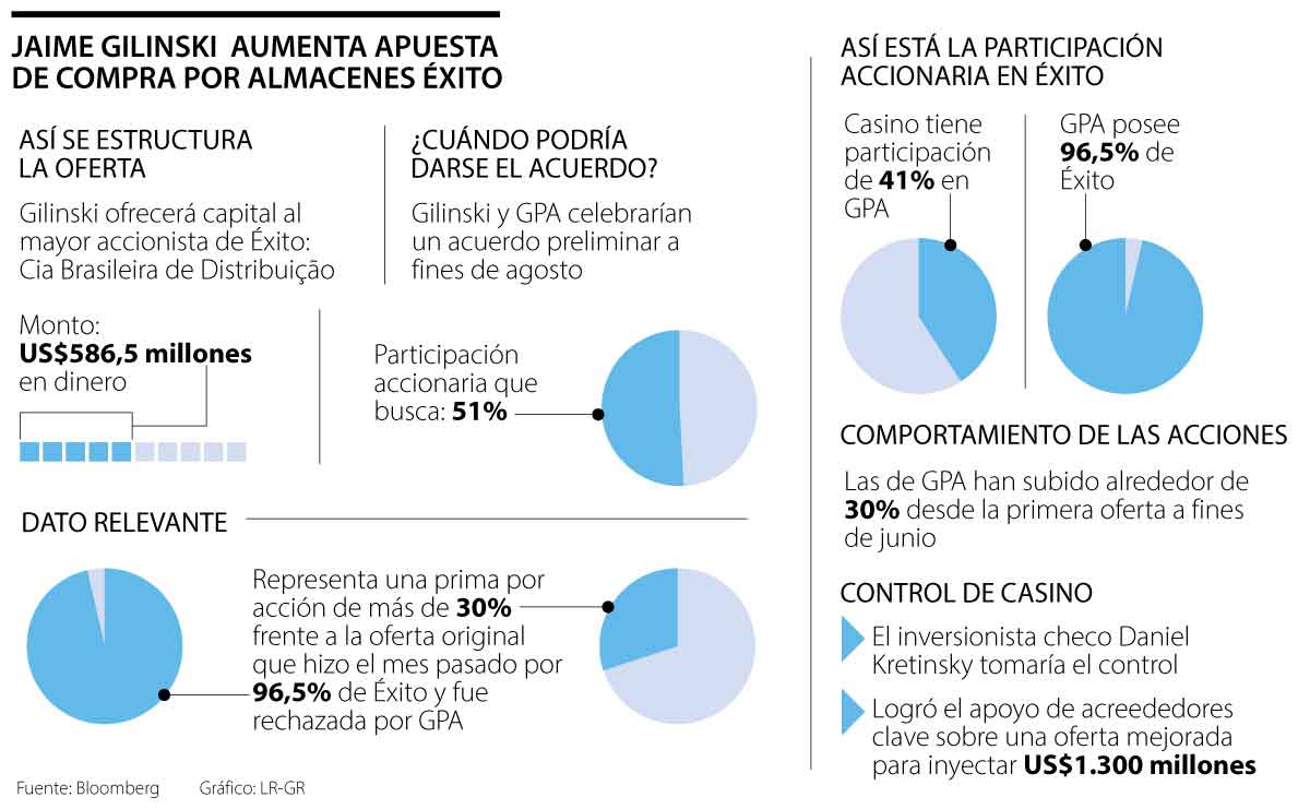 Jaime Gilinski Lanza Nueva Oferta Por US 586 5 Millones Y 51 De
