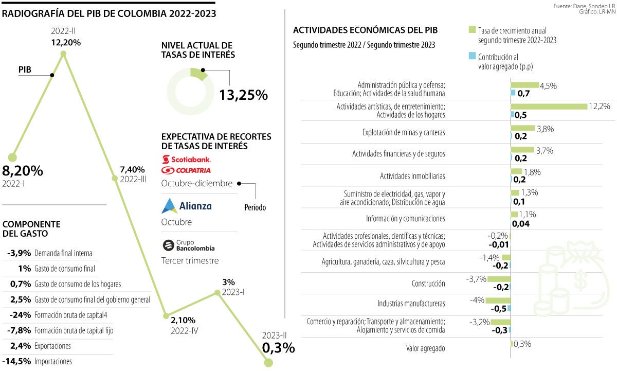 Analistas prevén rebaja en tasas del Banco de la República a finales