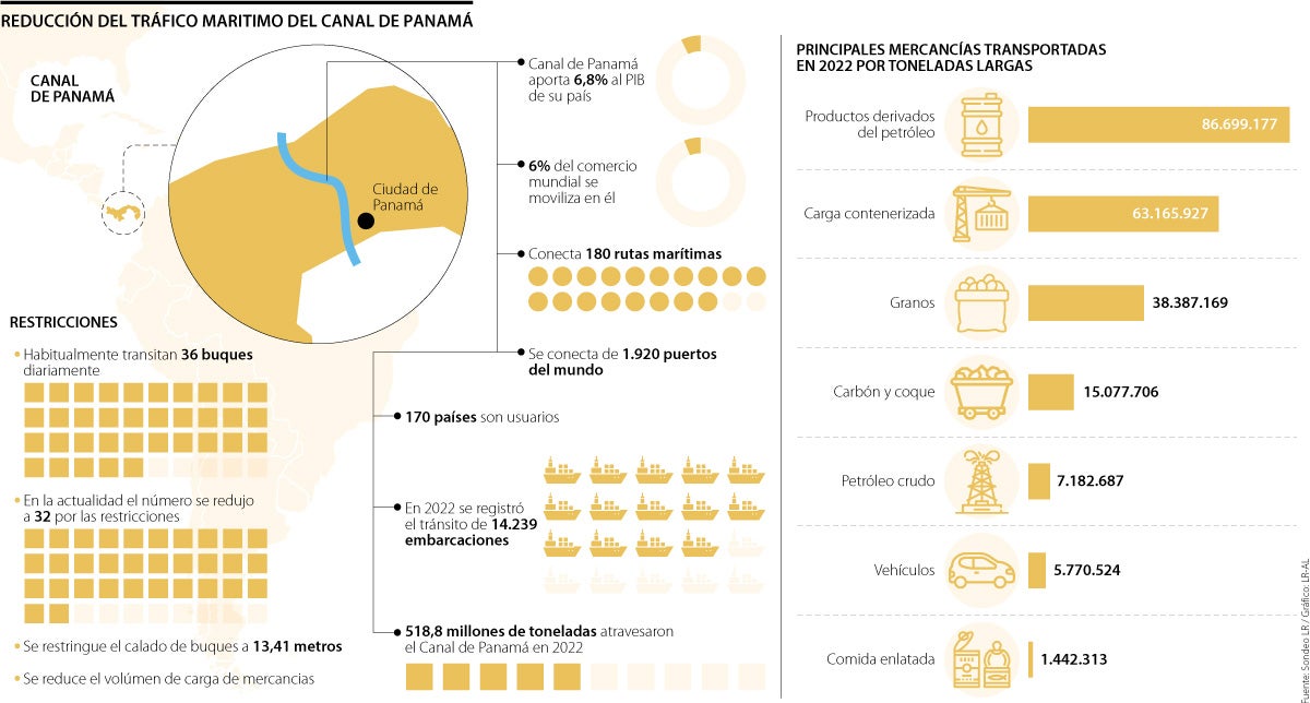 Este Es El Impacto Comercial Del Atasco En El Canal De Panam Por