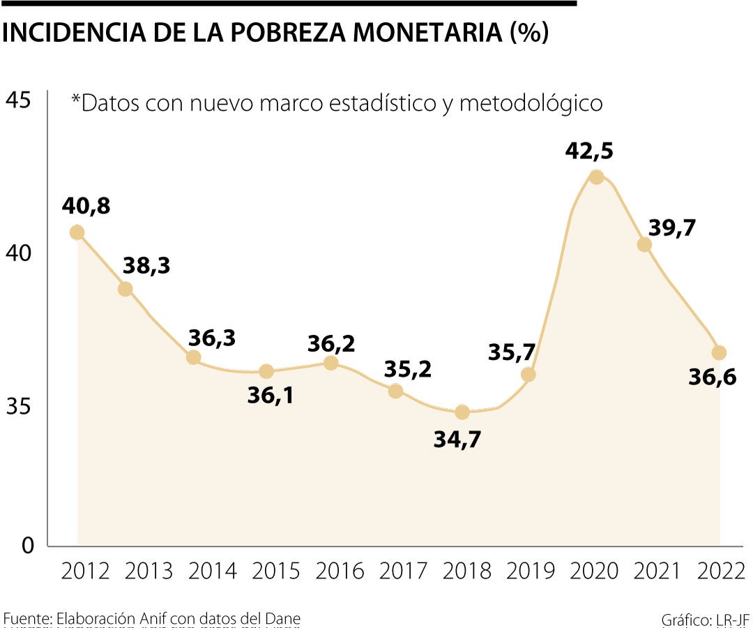 Medidas De Pobreza En Colombia Avances Y Retos