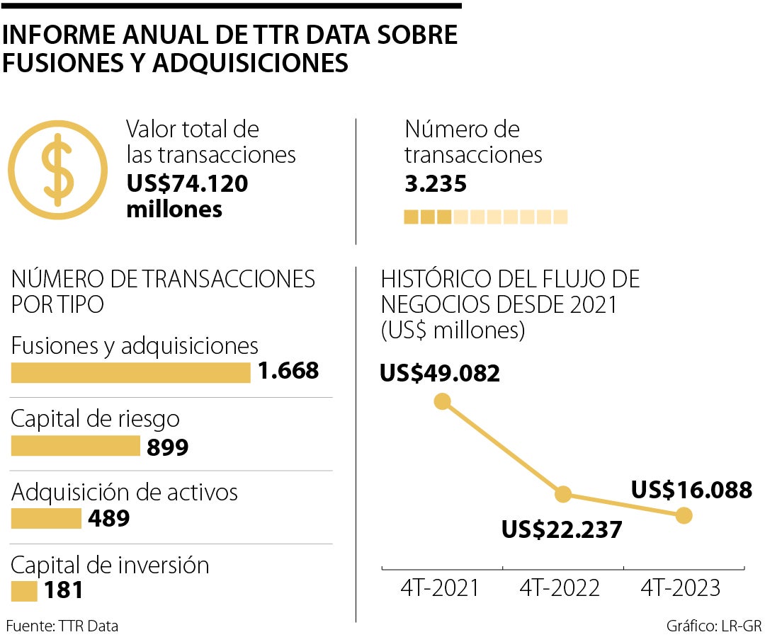 En Am Rica Latina El Monto De Las Fusiones Y Adquisiciones Cay El