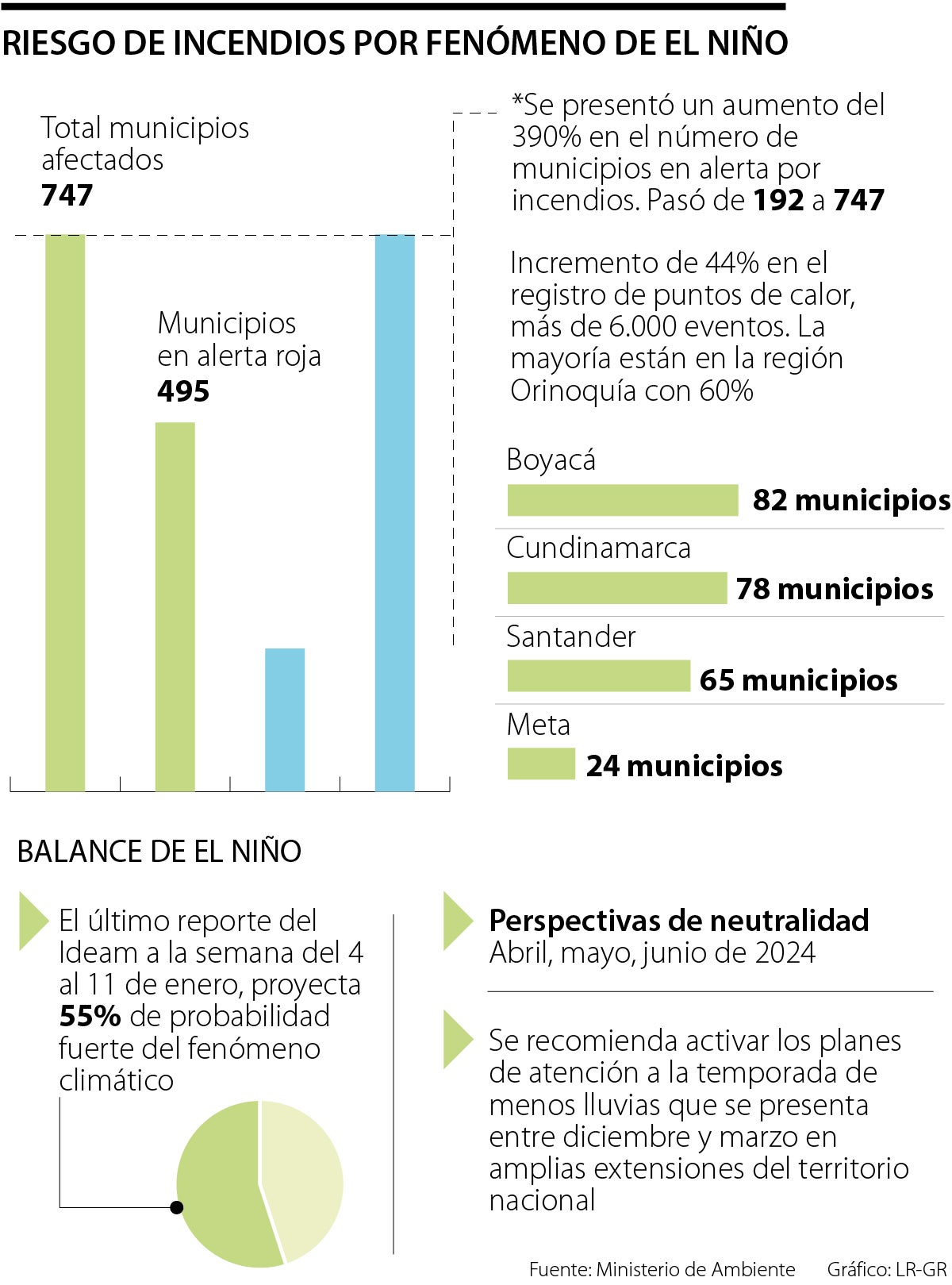 Más de 490 municipios en alerta roja de incendios forestales por