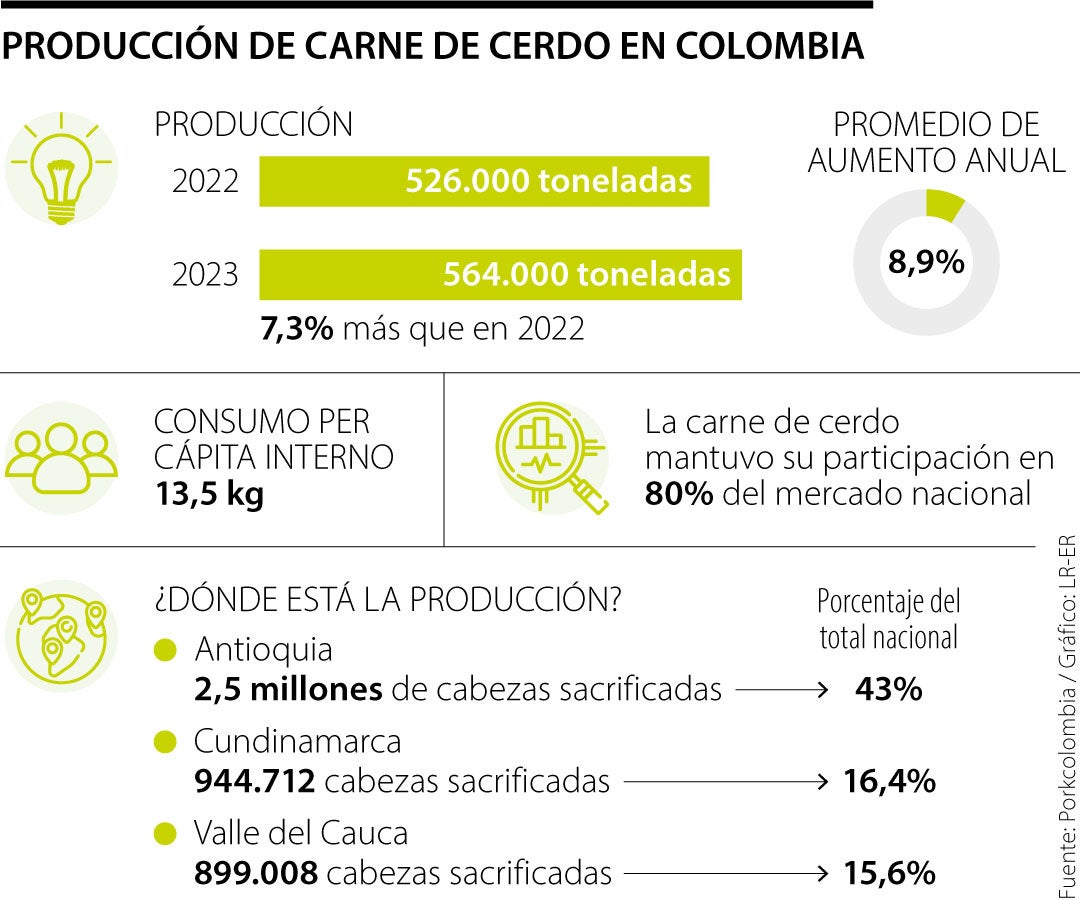 La Producci N De Carne De Cerdo Super Las Toneladas M S