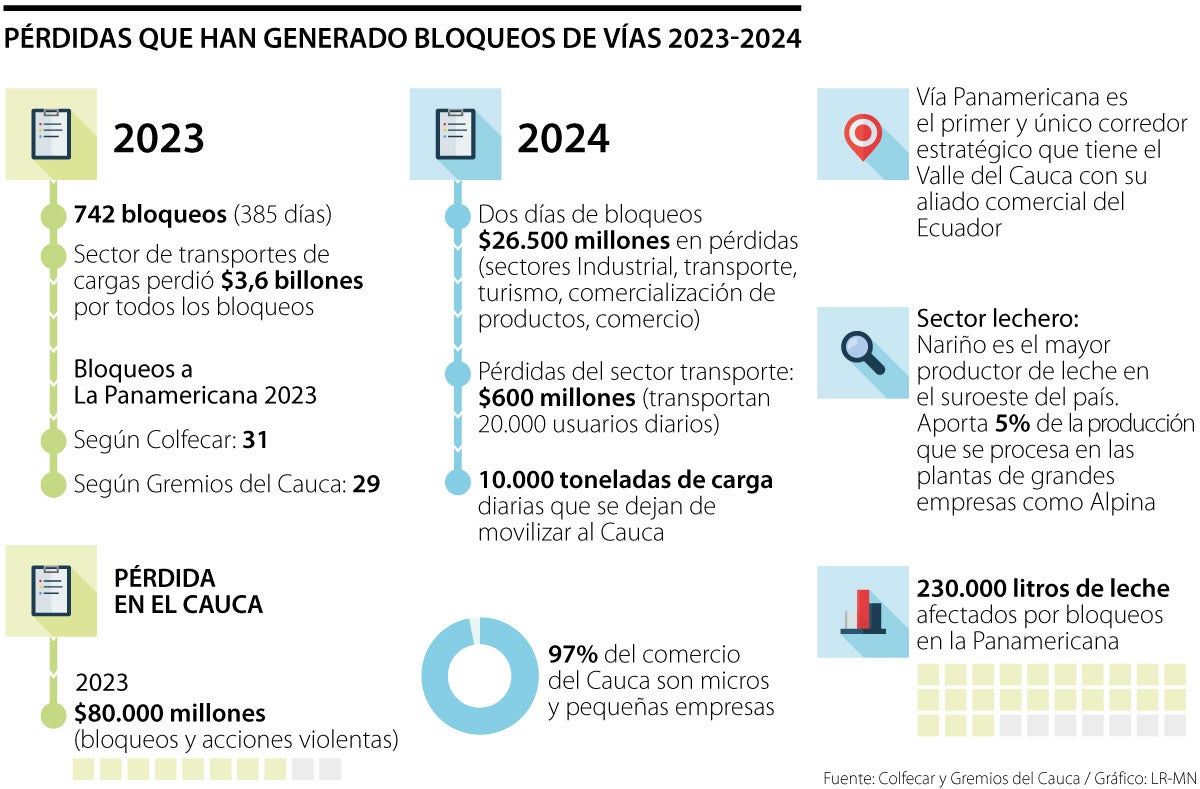 Bloqueos En La V A Panamericana Dejan P Rdidas De Al Menos