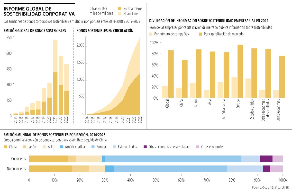 Las empresas globales han sextuplicado la emisión de bonos sostenibles