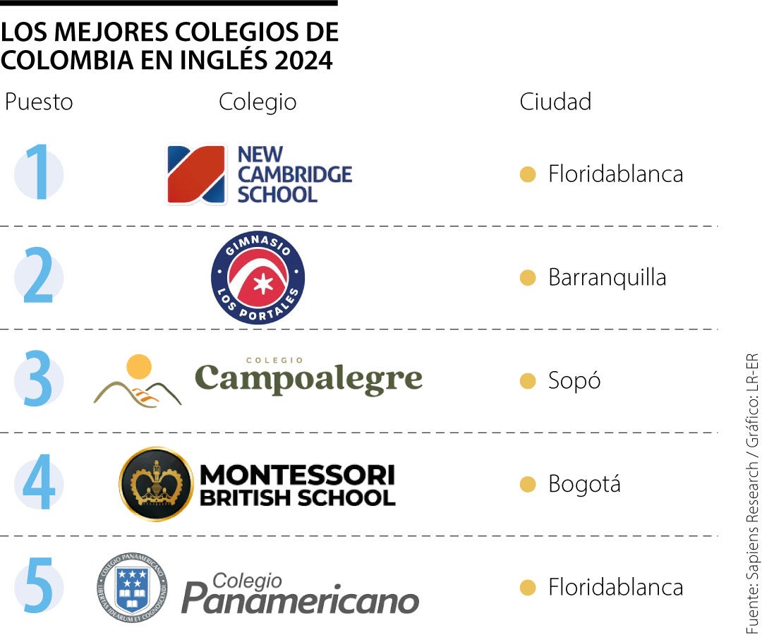 Bilingüe Diana Oese y Liceo Campo David mejores colegios por materias