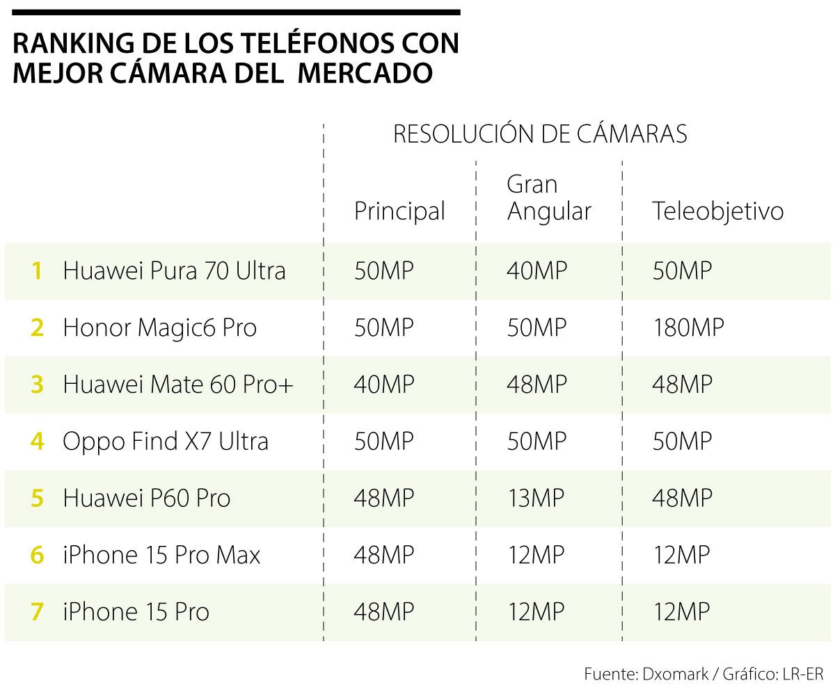 Huawei Es La Marca L Der En C Maras De Smartphones Con Una Definici N