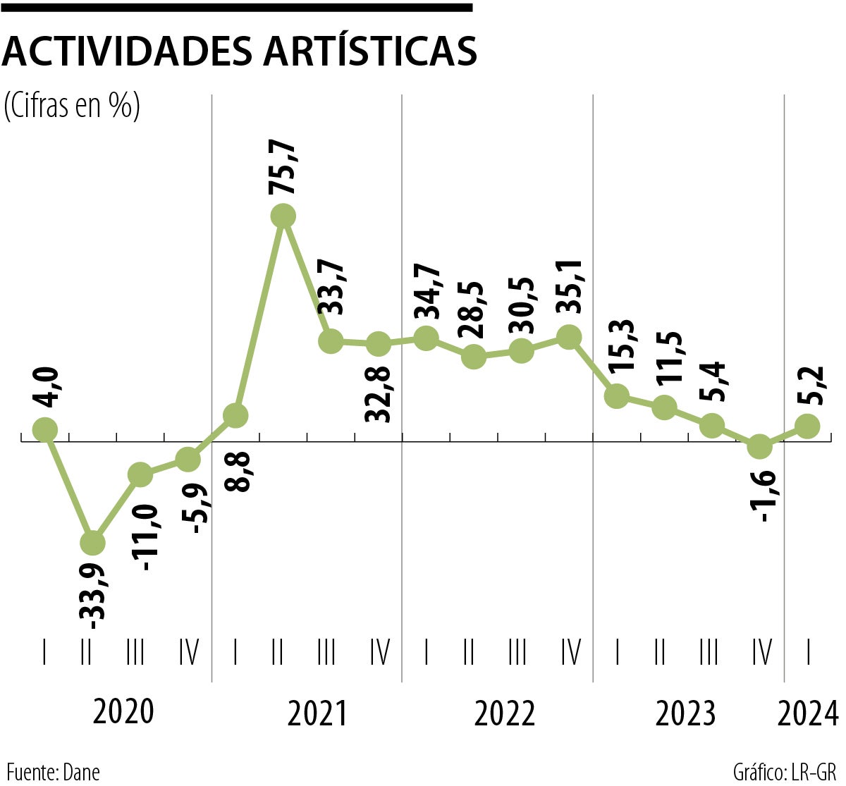 Economía colombiana registró su peor arranque de año desde crisis de la