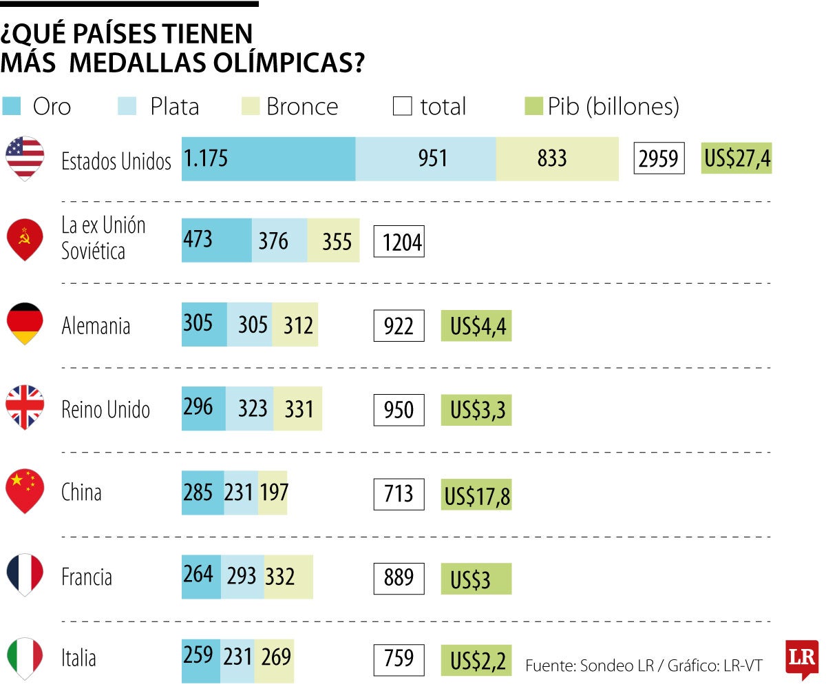 Los países con más medallas olímpicas en la historia y su relación con