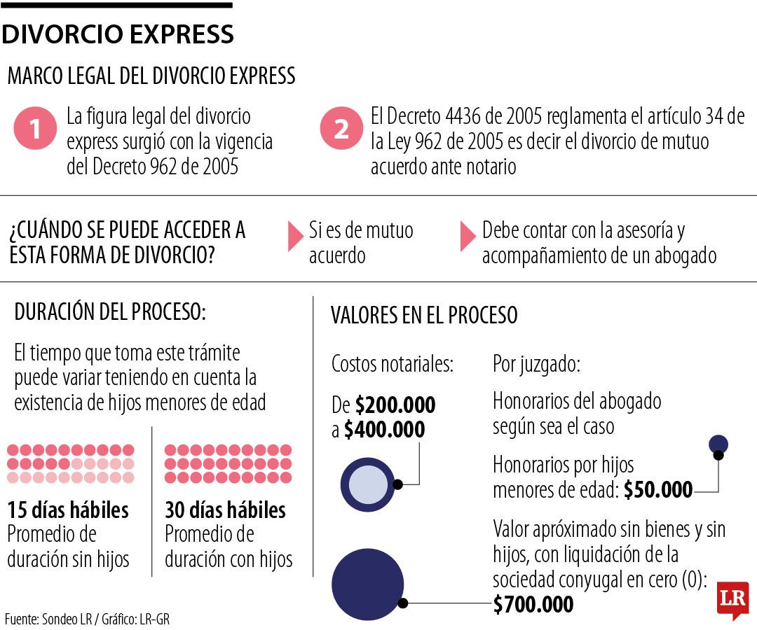 Lo que debe saber del Divorcio Express la forma más rápida de obtener