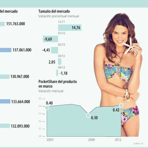 Fabricantes nacionales de ropa íntima le hacen frente a las grandes marcas  externas