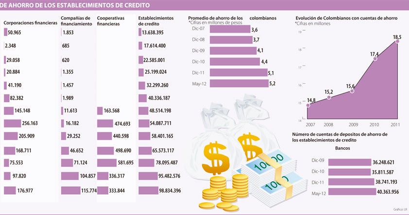 Los colombianos ahorran en promedio $5,2 millones