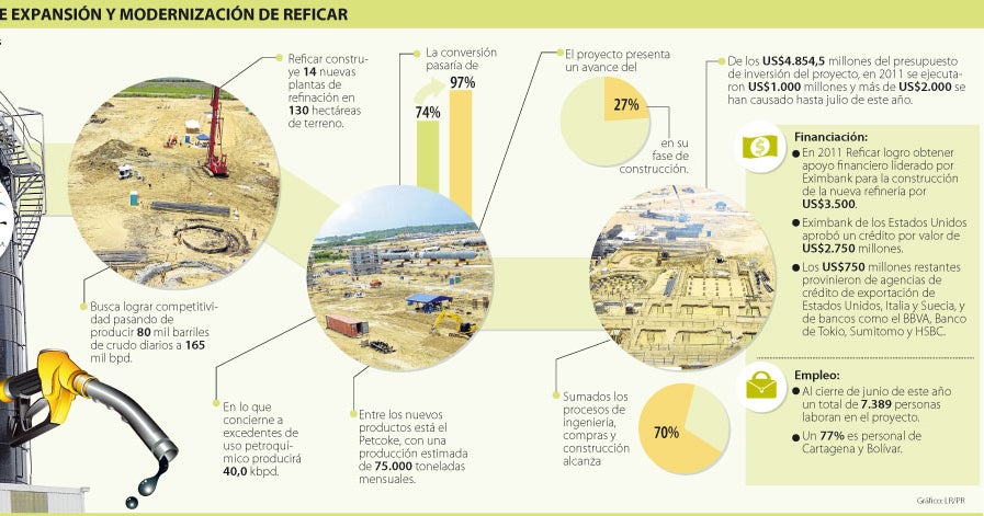 Proyecto de Reficar aumentó a US$4.854 millones por retrasos y mayor ...