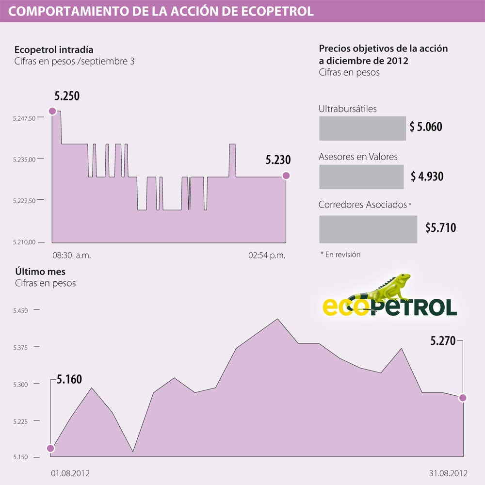 Baja en la acción de Ecopetrol sería de corto plazo